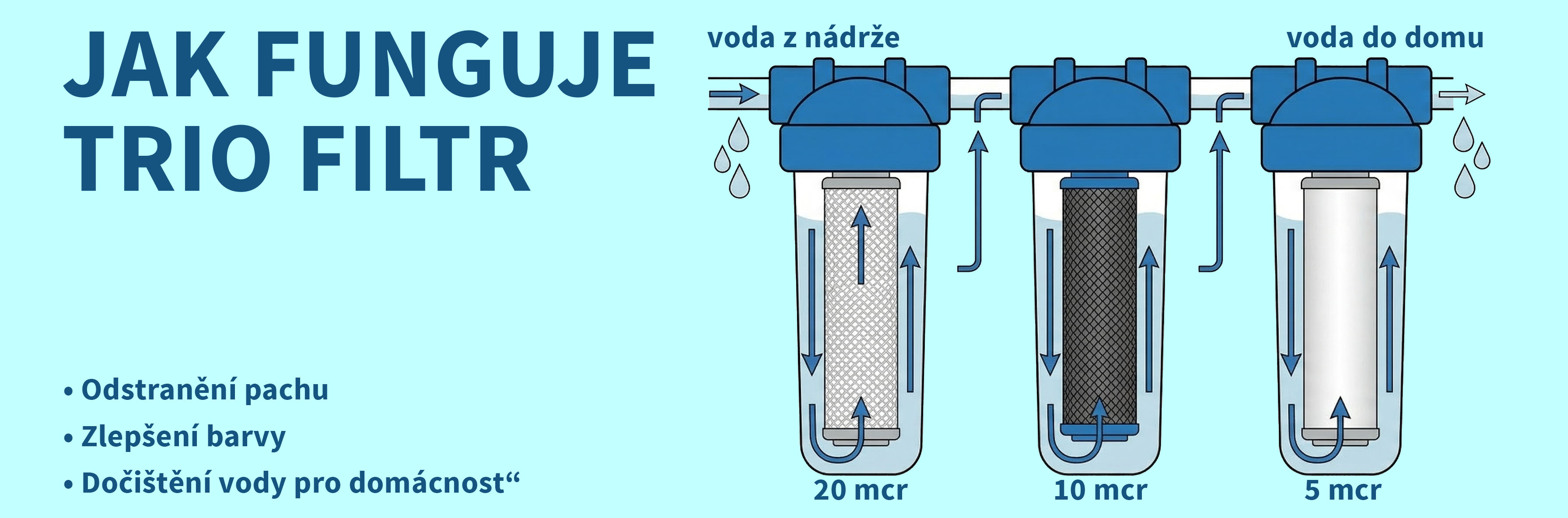 Jak funguje TRIO filtr